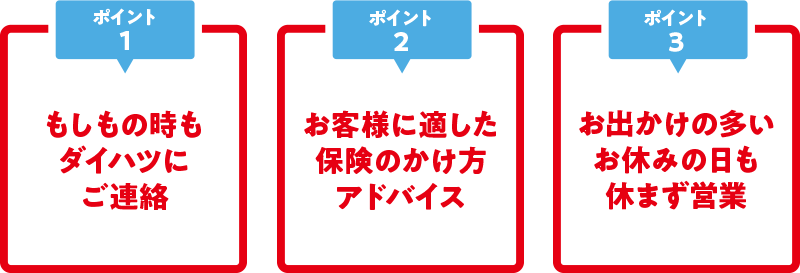 「ポイント①」もしもの時もダイハツにご連絡「ポイント②」お客様に適した保険のかけ方アドバイス「ポイント③」お出かけの多いお休みの日も休まず営業